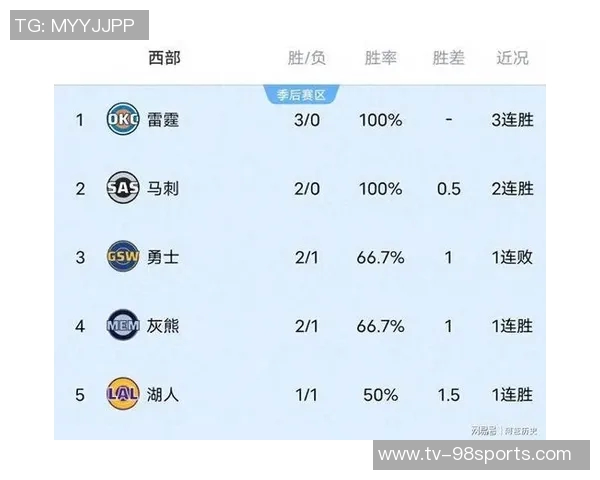 太阳赛季至今战绩喜人七场比赛赢得两位数分差仅次于雷霆掘金猛龙
